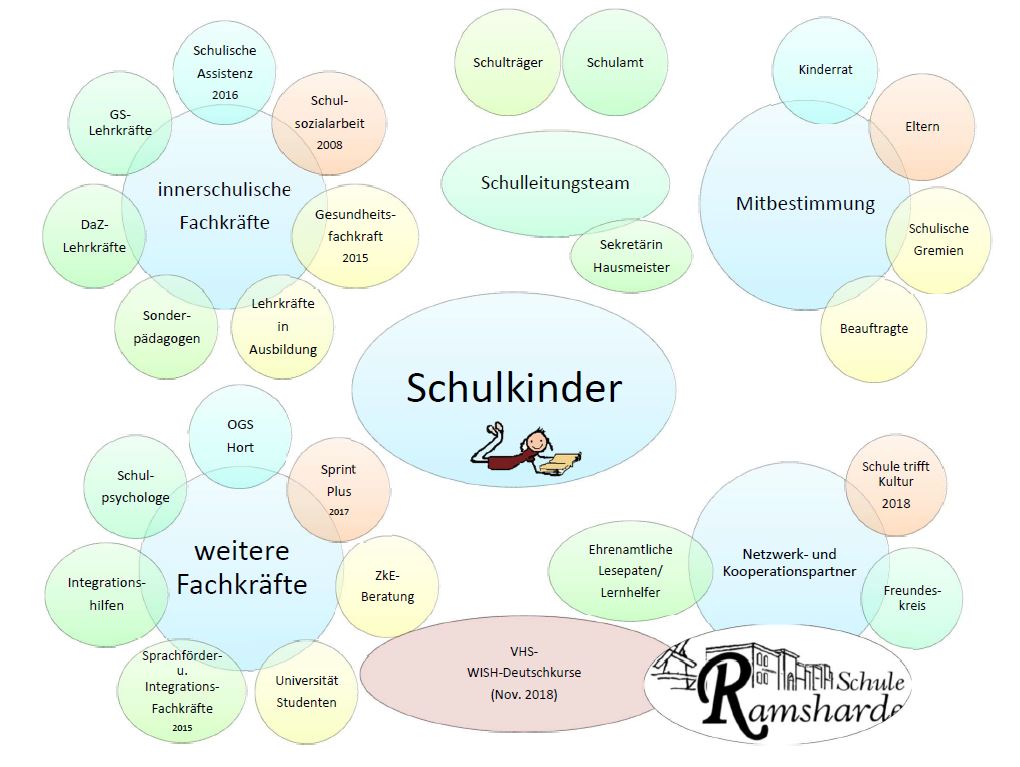 Schulteam - Schule Ramsharde